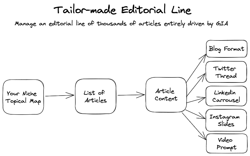 Tailor-Made Editorial Line