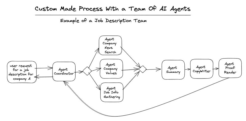 Job Description Team generated by a AI Agents - Cre