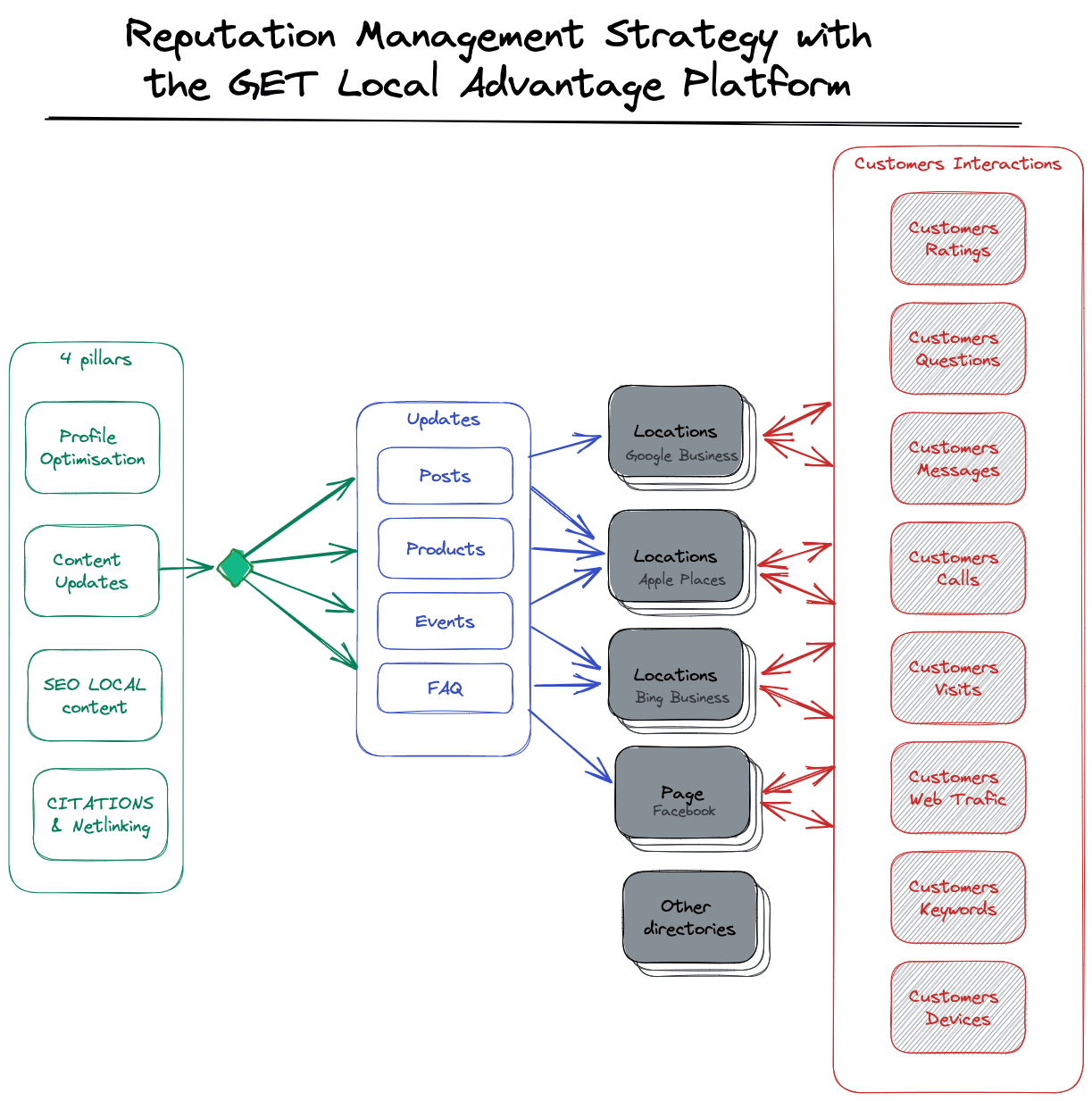 Own Local Advantage - Reputation Management